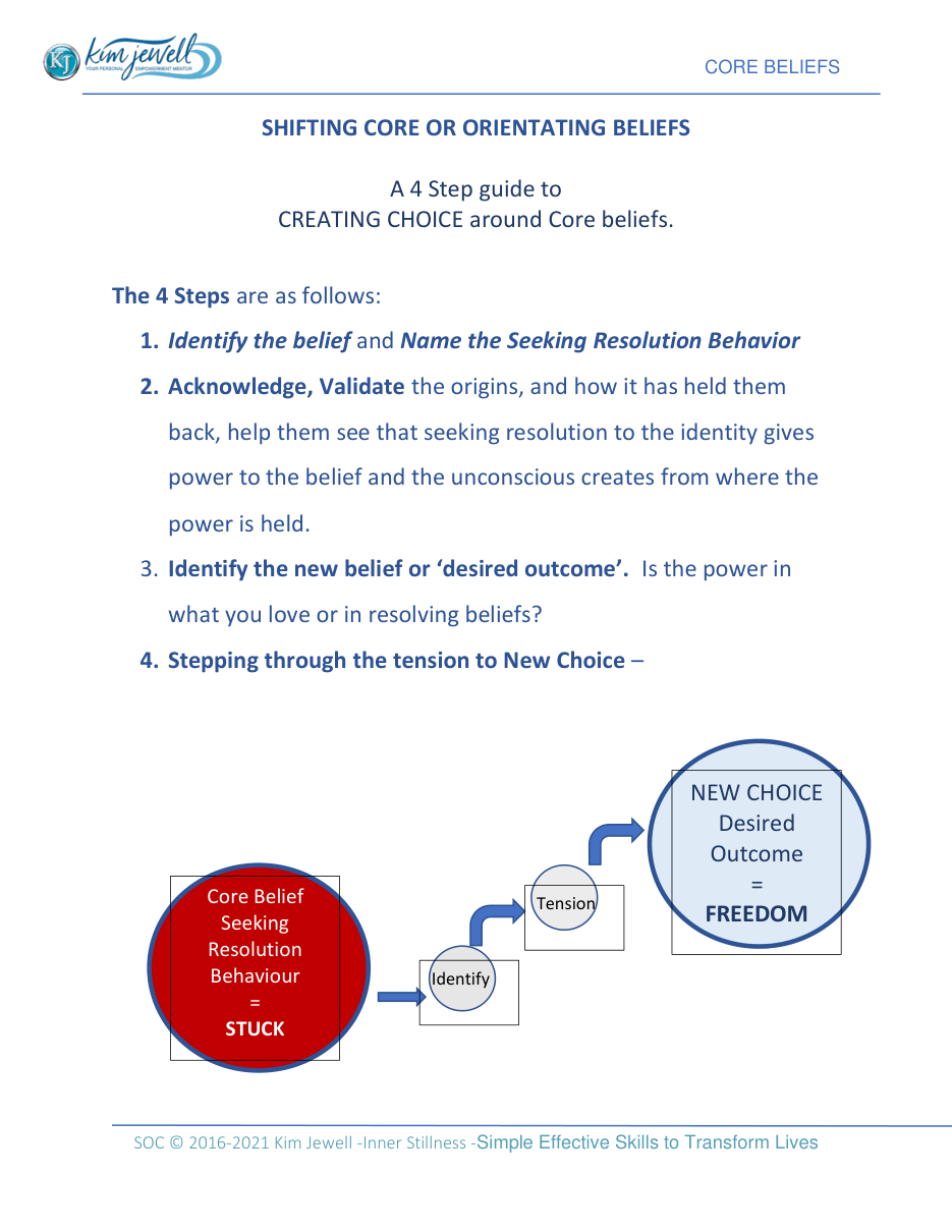 Worksheet page: Shifting Core or Orientating Beliefs — a 4-step guide to creating choice around core beliefs: identify the belief and name the seeking-resolution behaviour; acknowledge and validate its origins; identify the desired outcome; step through the tension to new choice.